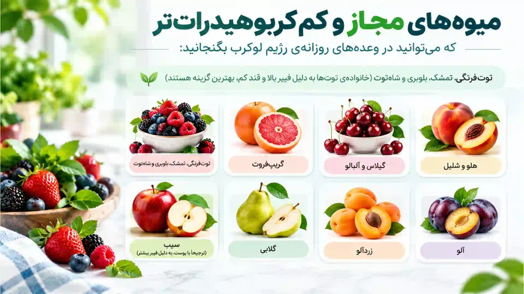 میوه های مجاز در رژیم کم کربوهیدرات: توت فرنگی ، گیلاس ، هلو ، گریپ فروت ، زرد آلو ، گلابی ، سیب ، آلو